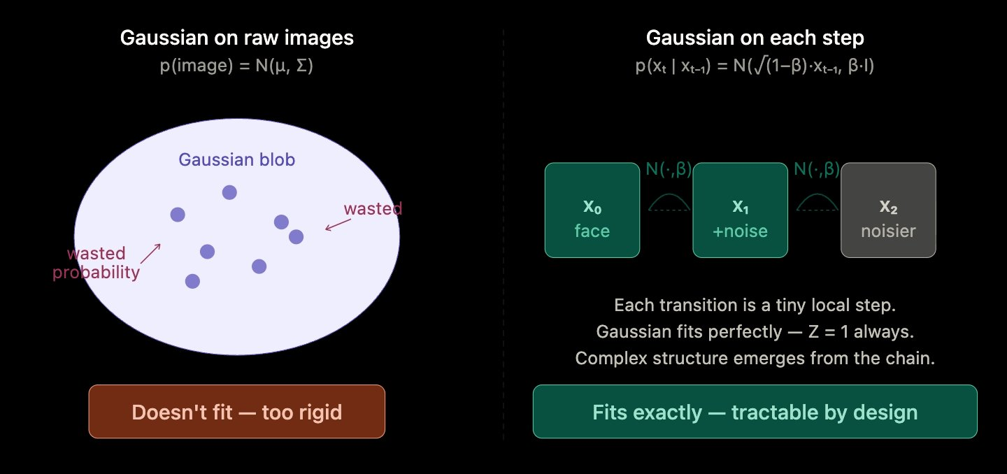 Comparison: Gaussian on raw images doesn't fit, Gaussian on each step fits exactly