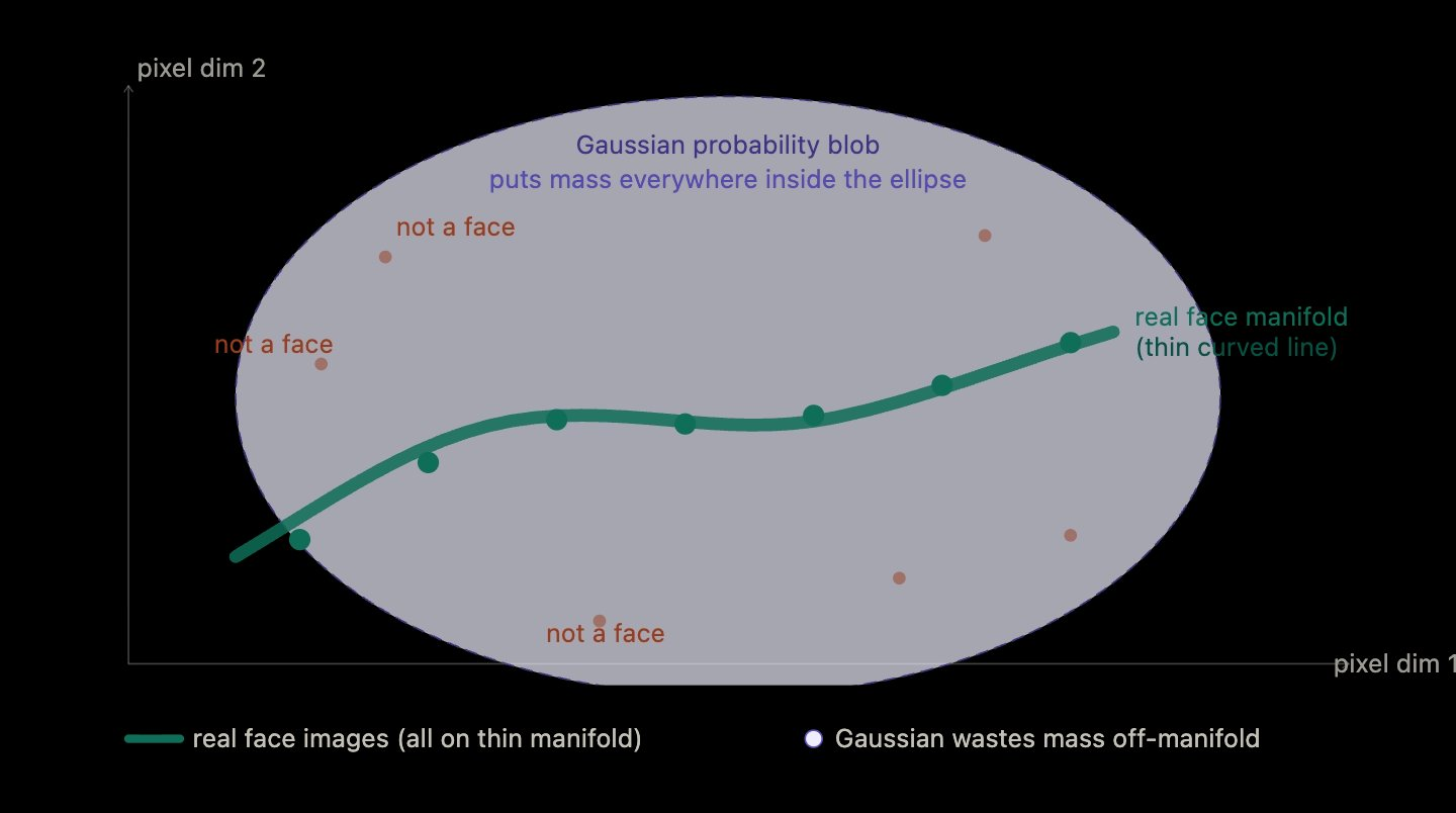 Real face images cluster on a thin curved manifold while a Gaussian wastes probability mass everywhere else