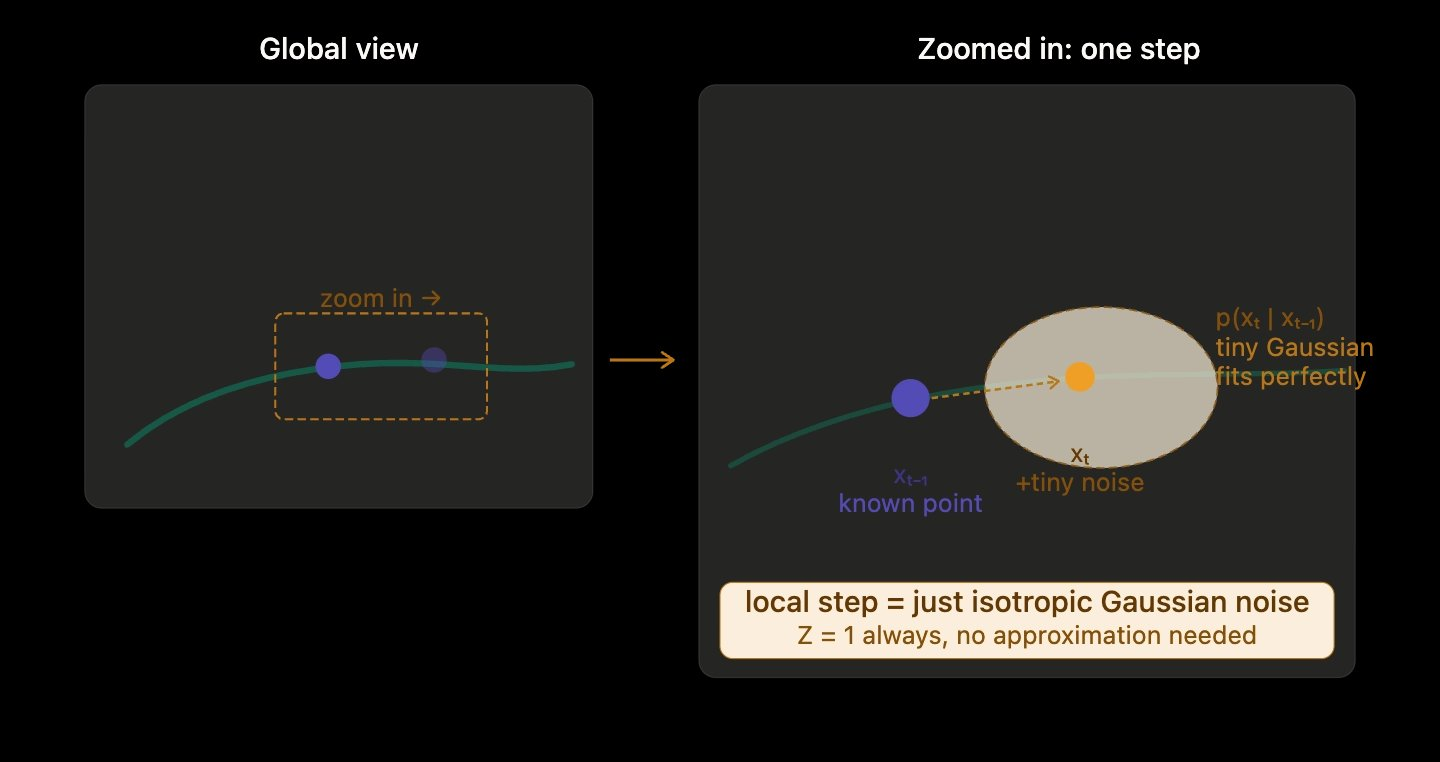 Zooming in on one diffusion step shows that locally, the manifold is nearly flat and a small isotropic Gaussian fits perfectly