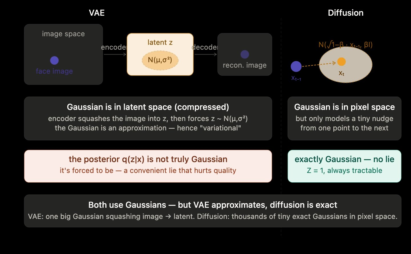VAE forces a Gaussian onto the latent posterior, which is an approximation. Diffusion uses a Gaussian for a process that is exactly Gaussian.